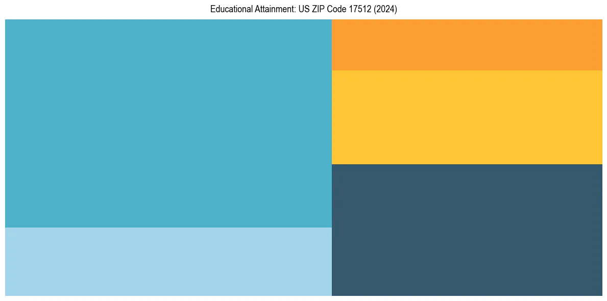 Education Treemap for  in 2024