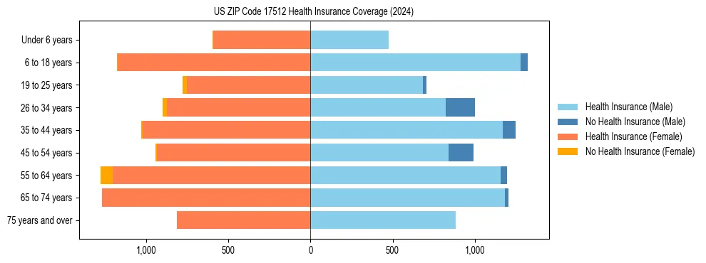 Health insurance pyramid for US ZIP Code 17512