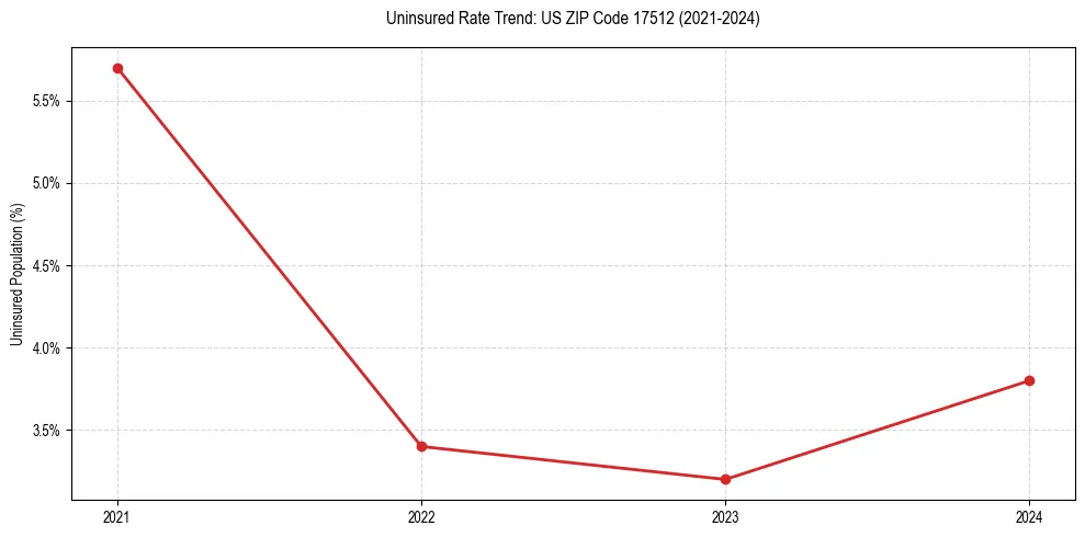 Uninsured trend chart for US ZIP Code 17512