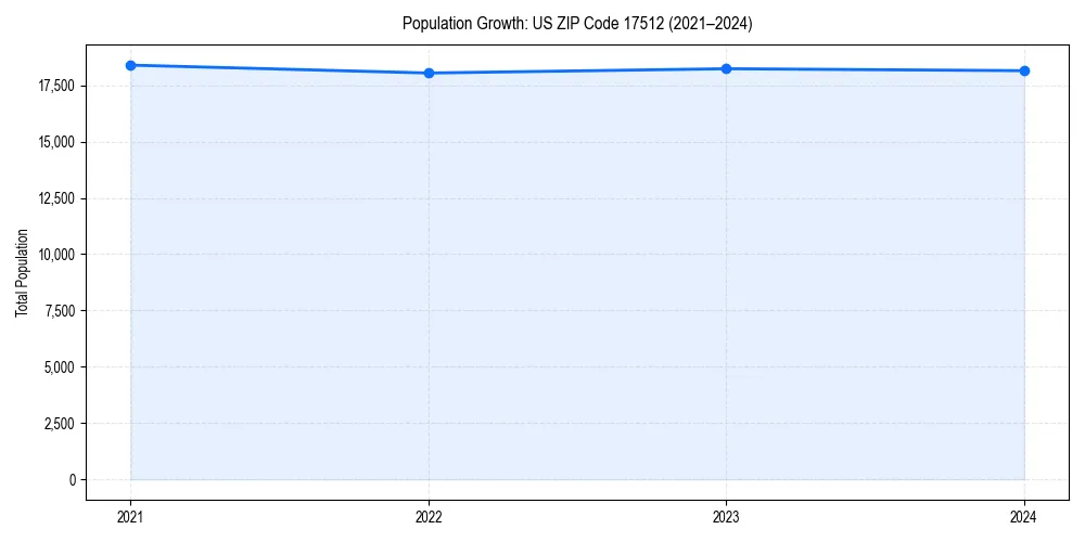 Population trends in 