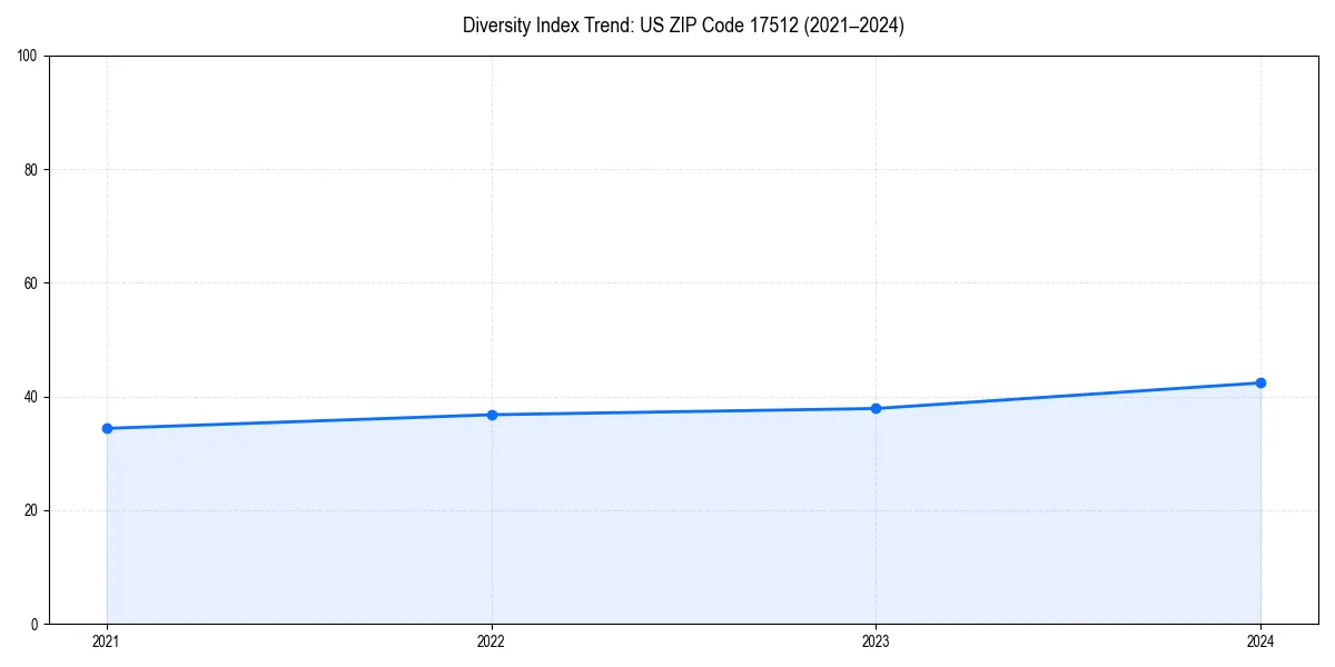 Line chart showing diversity index trends for 