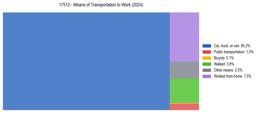 Commute modes in US ZIP Code 17512