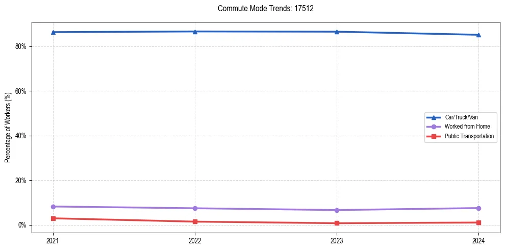 Transportation trends in US ZIP Code 17512