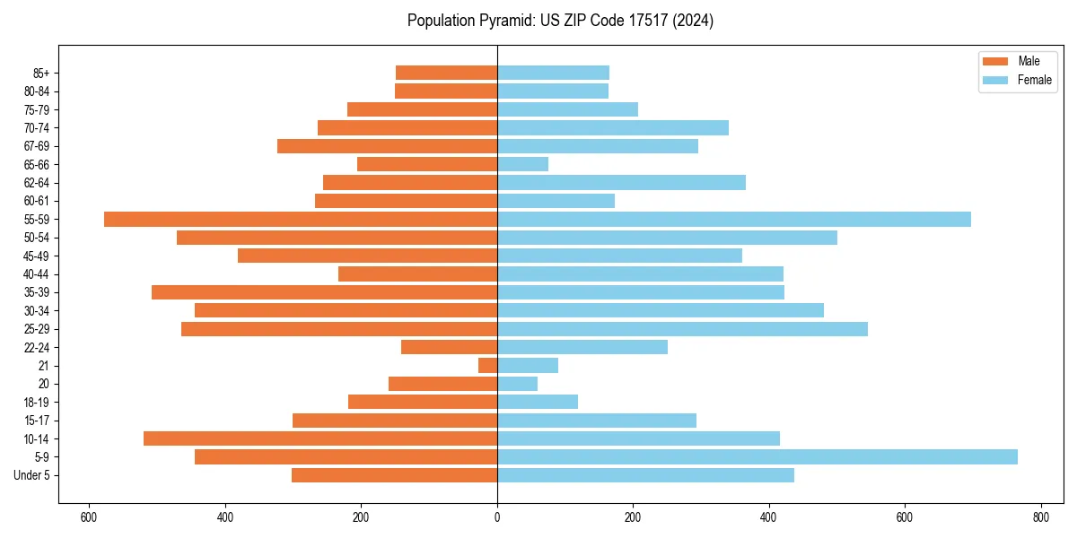 Population pyramid for 