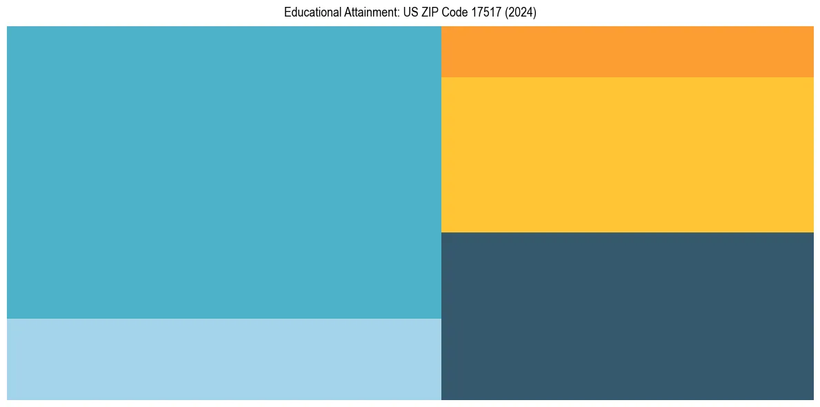 Education Treemap for  in 2024