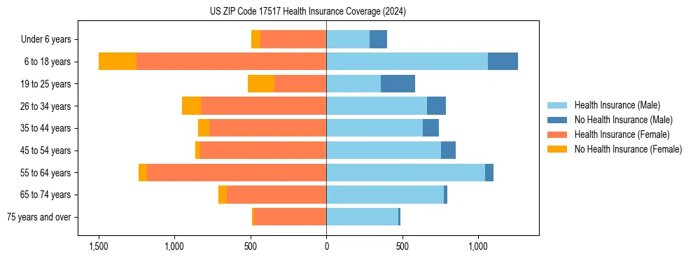 Health insurance pyramid for US ZIP Code 17517