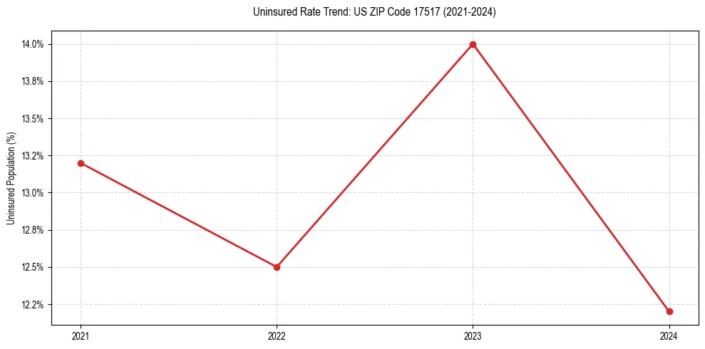 Uninsured trend chart for US ZIP Code 17517