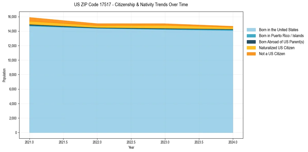 Historical nativity trends for 