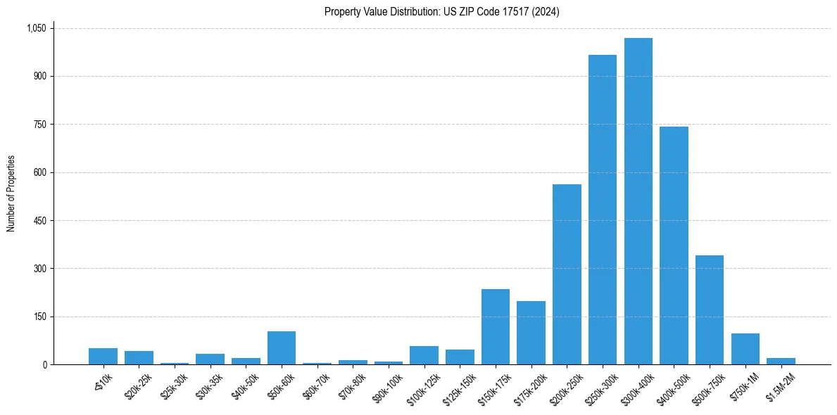 Value Distribution for 