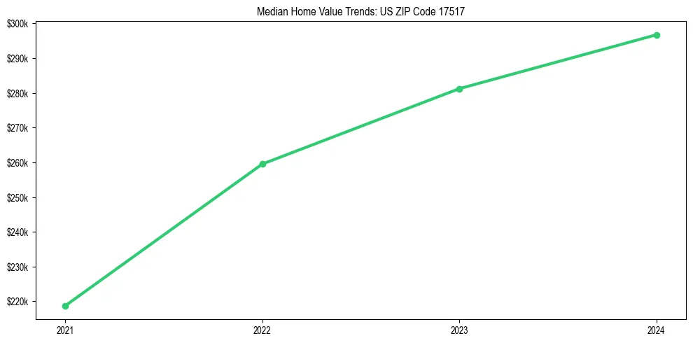 Median property value trends in 