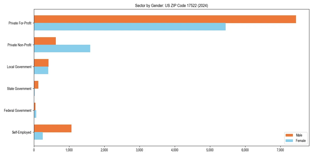 Employment sector breakdown by gender in 