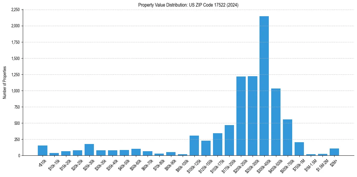 Value Distribution for 