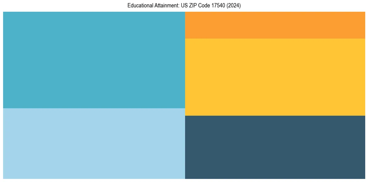 Education Treemap for  in 2024