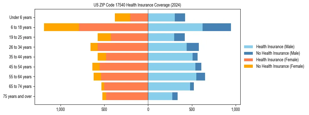 Health insurance pyramid for US ZIP Code 17540