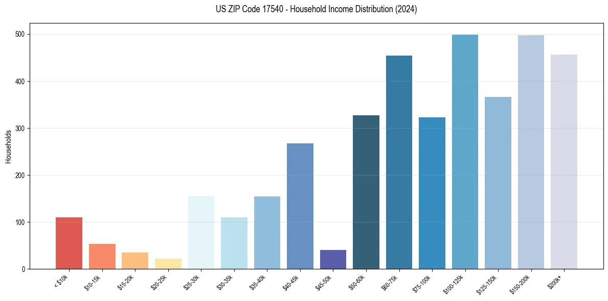 Income Distribution for 