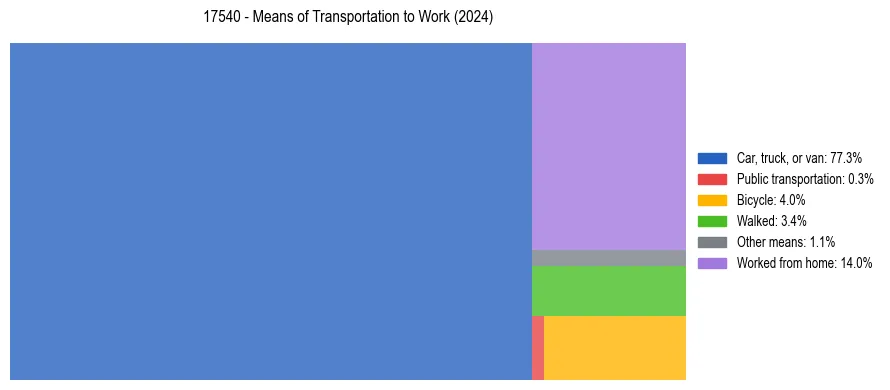 Commute modes in US ZIP Code 17540