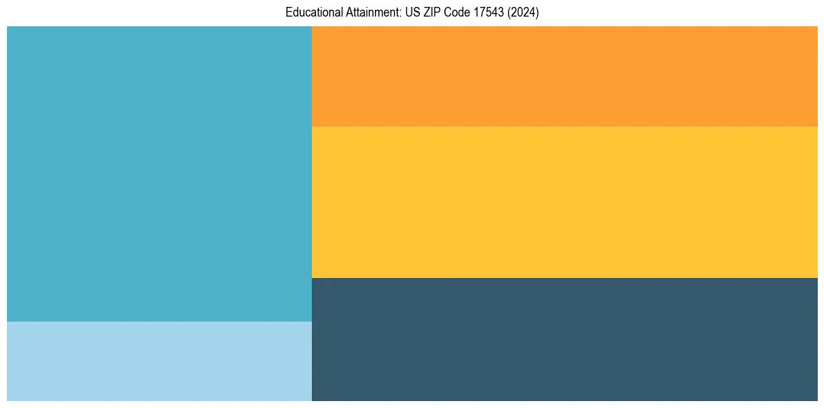 Education Treemap for  in 2024