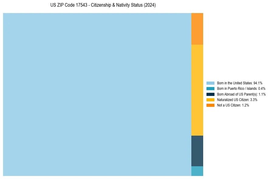 Nativity Treemap for 