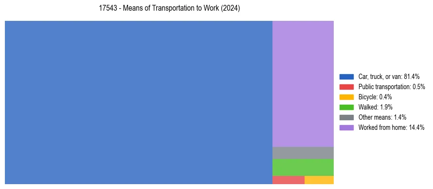 Commute modes in US ZIP Code 17543