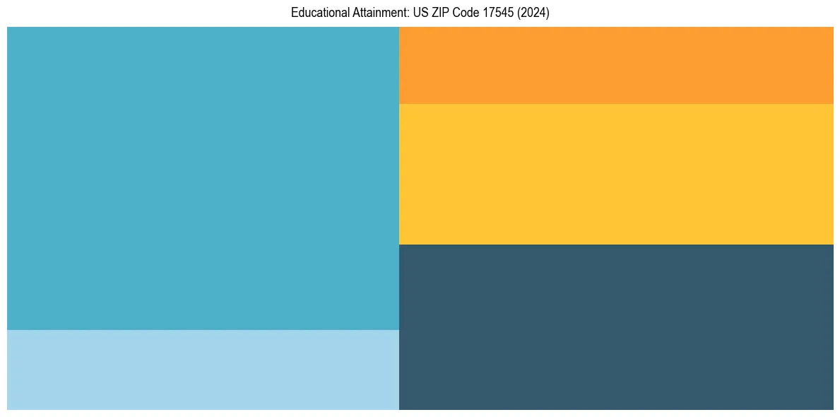 Education Treemap for  in 2024