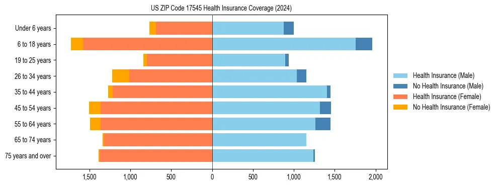Health insurance pyramid for US ZIP Code 17545