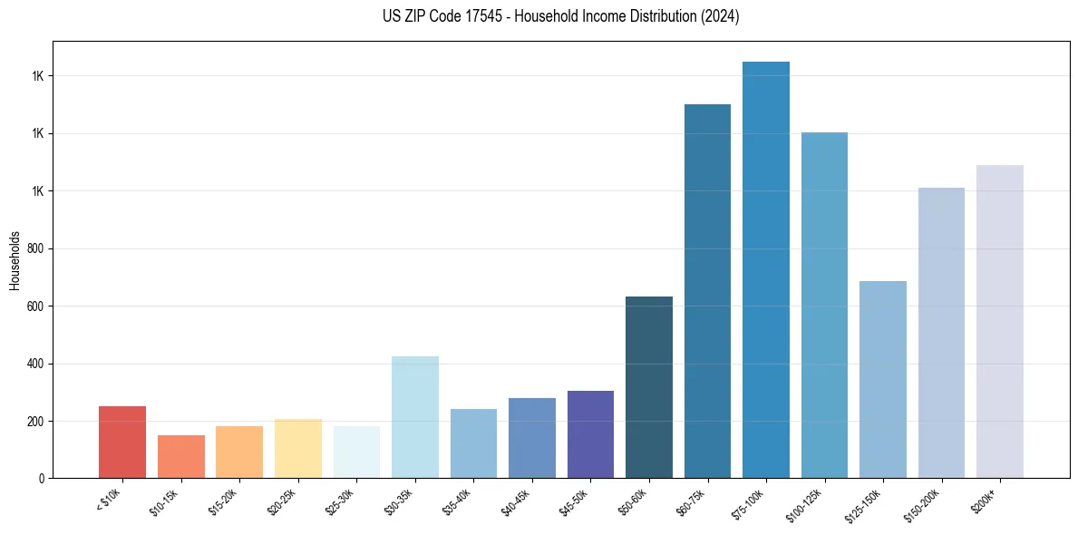 Income Distribution for 