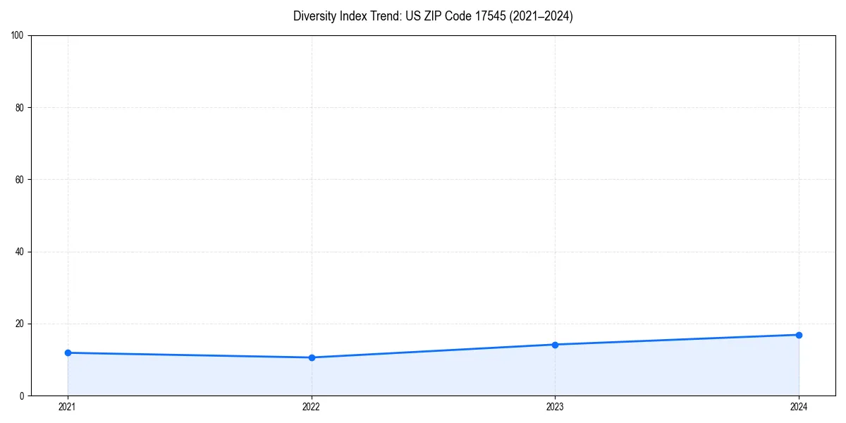 Line chart showing diversity index trends for 