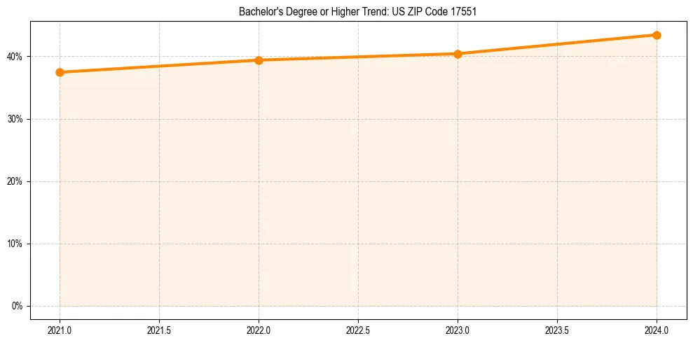Trend chart showing bachelor degree growth in 