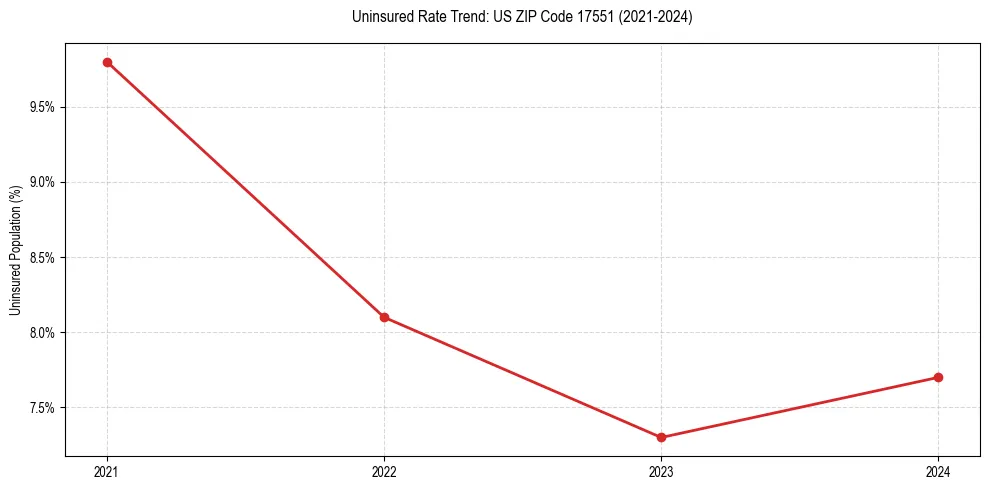 Uninsured trend chart for US ZIP Code 17551