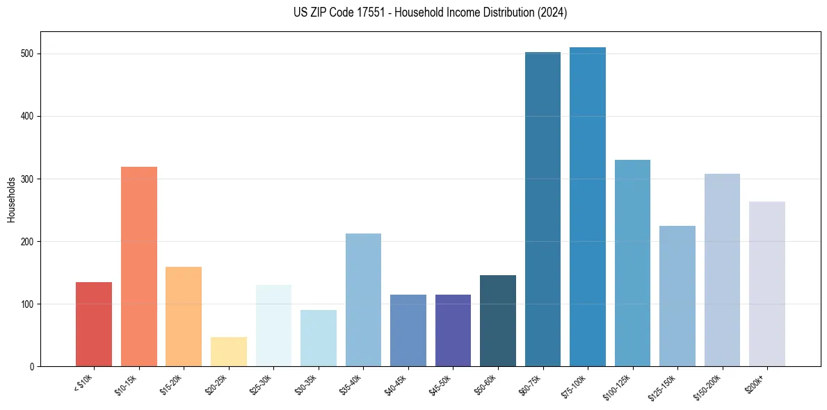 Income Distribution for 