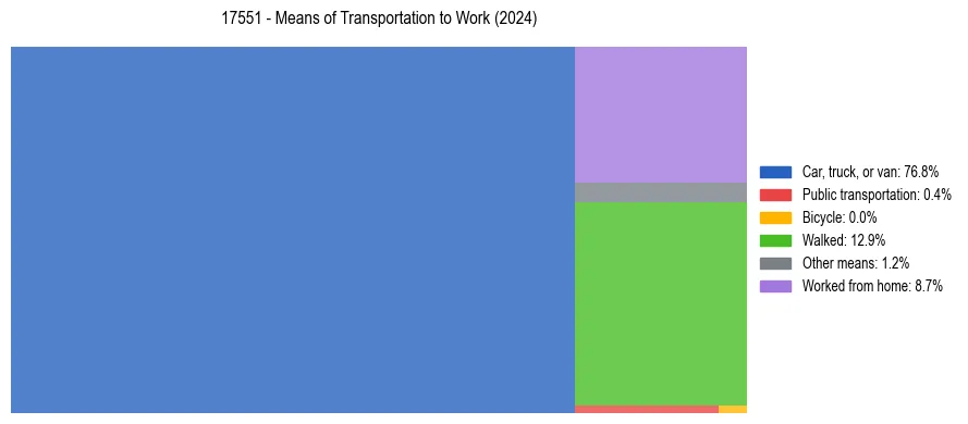 Commute modes in US ZIP Code 17551
