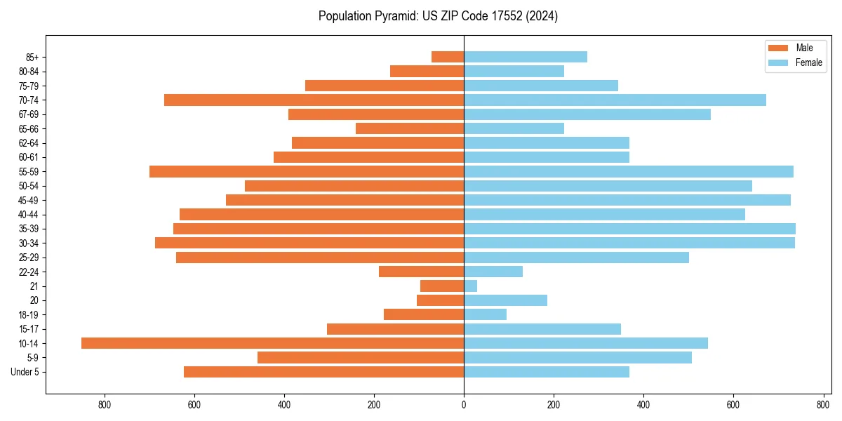 Population pyramid for 