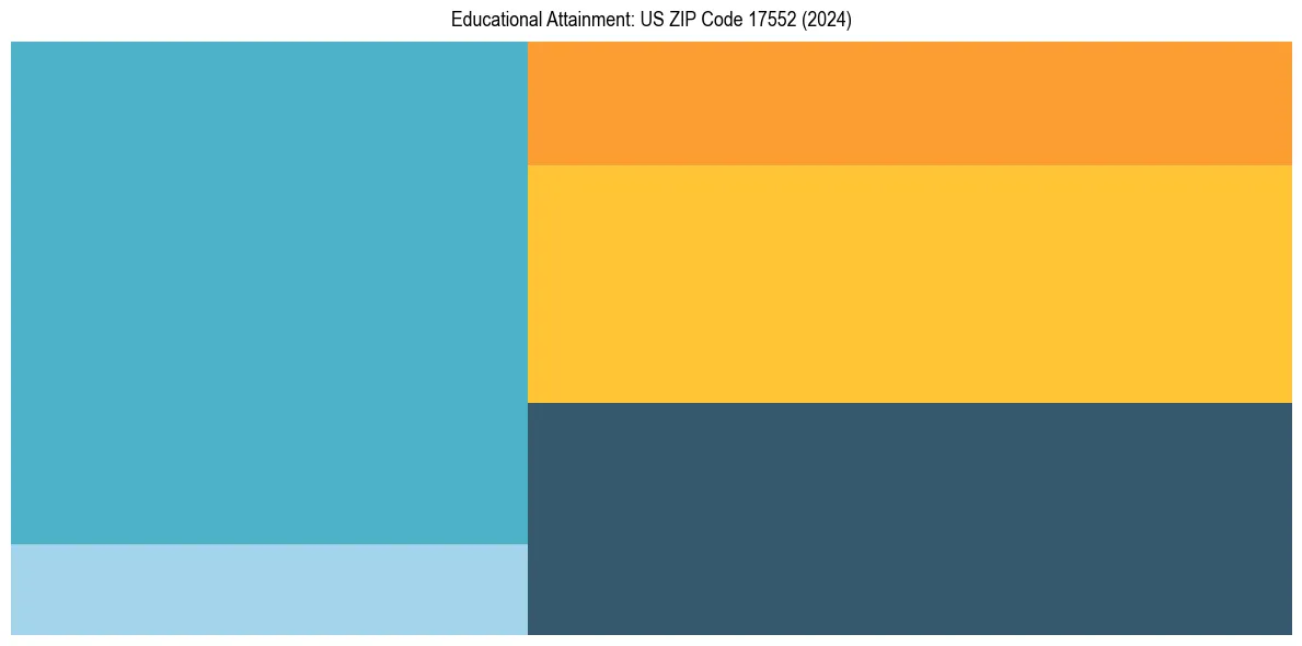 Education Treemap for  in 2024