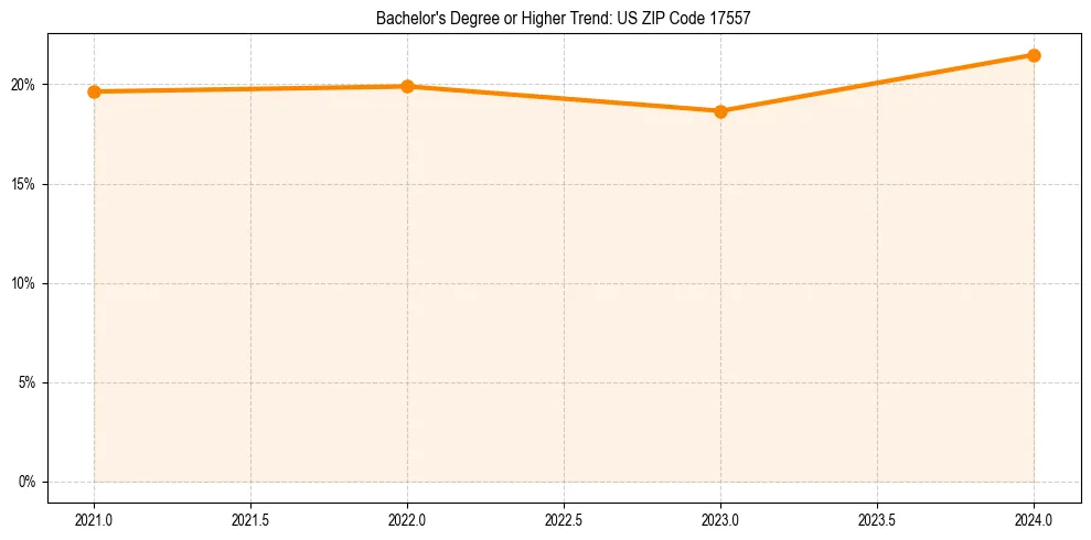 Trend chart showing bachelor degree growth in 
