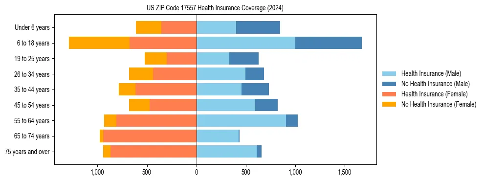 Health insurance pyramid for US ZIP Code 17557
