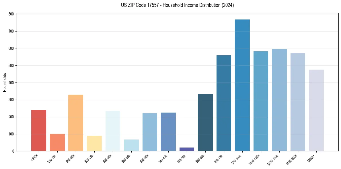 Income Distribution for 