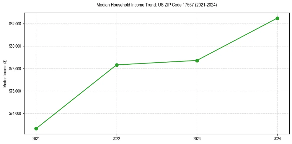 Income trend for 