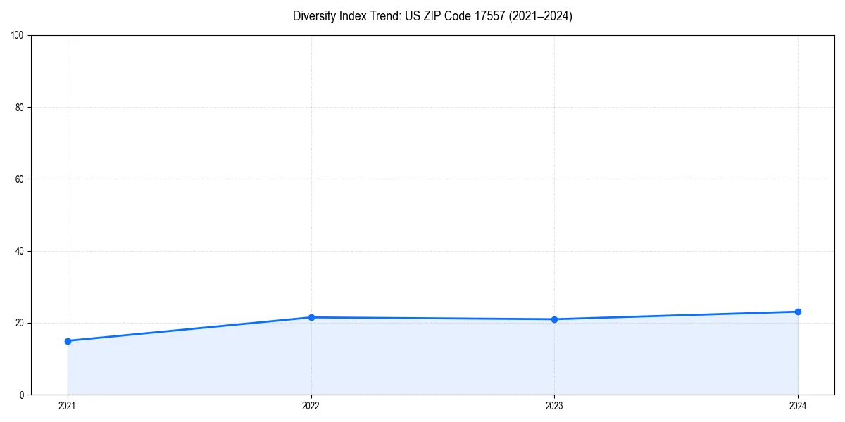 Line chart showing diversity index trends for 