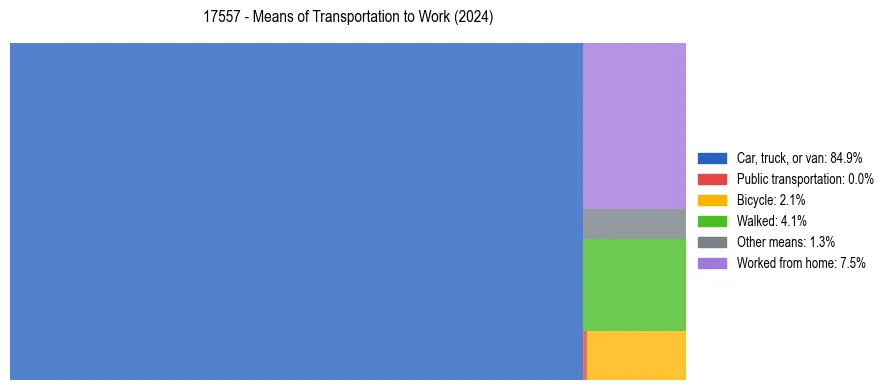 Commute modes in US ZIP Code 17557