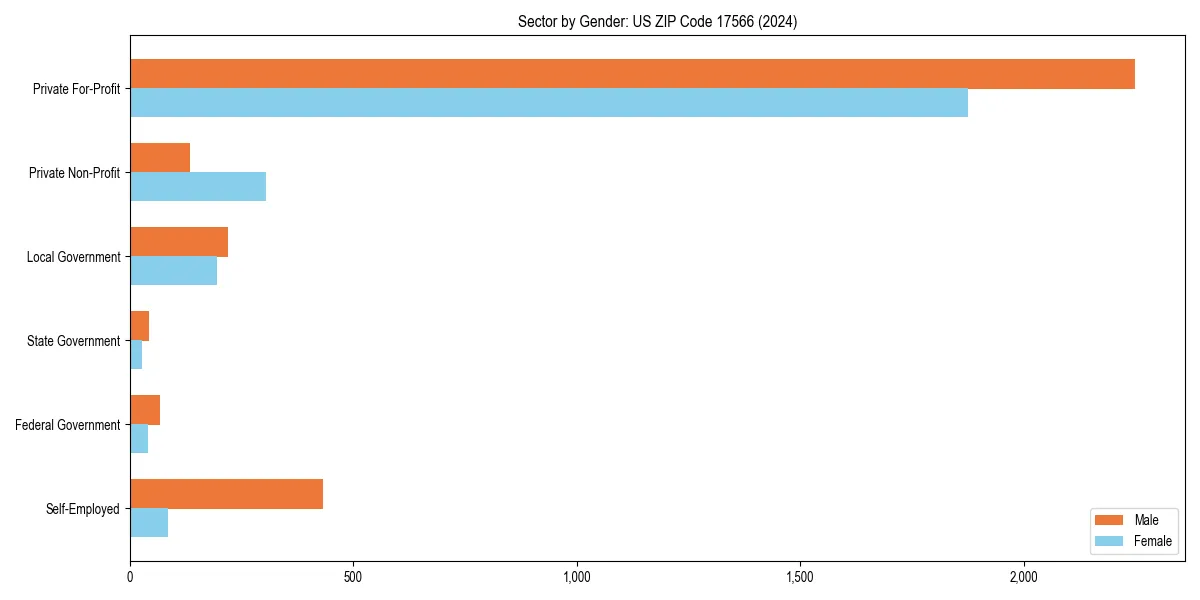 Employment sector breakdown by gender in 