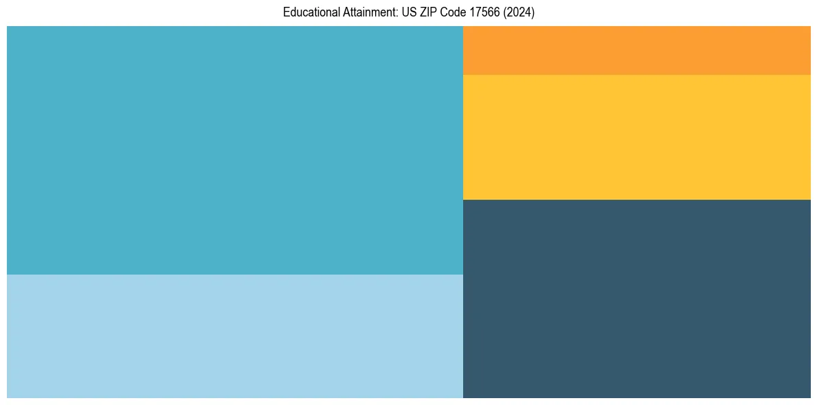 Education Treemap for  in 2024