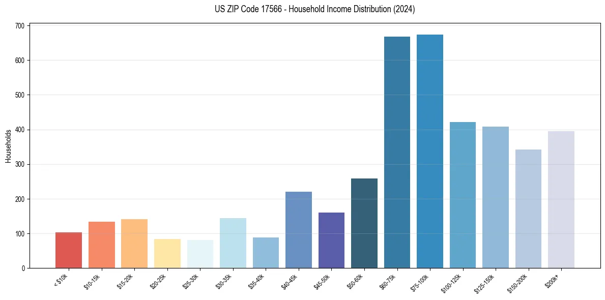 Income Distribution for 