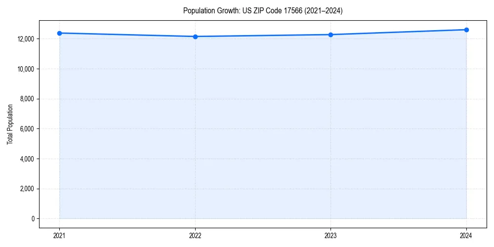 Population trends in 
