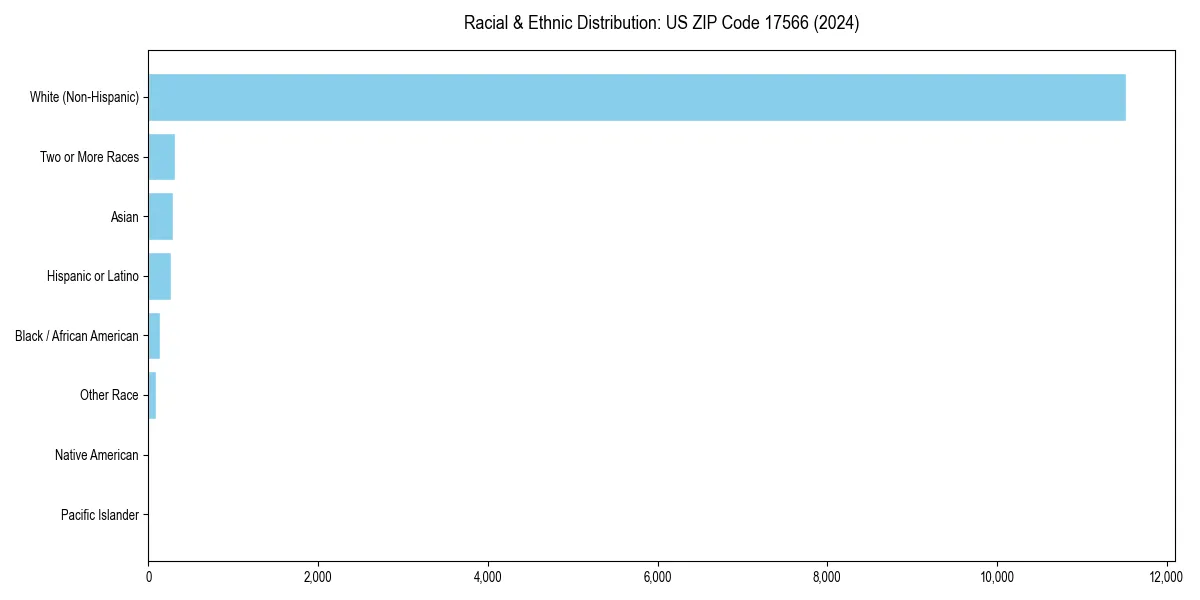 Bar chart showing racial distribution in  for 2024