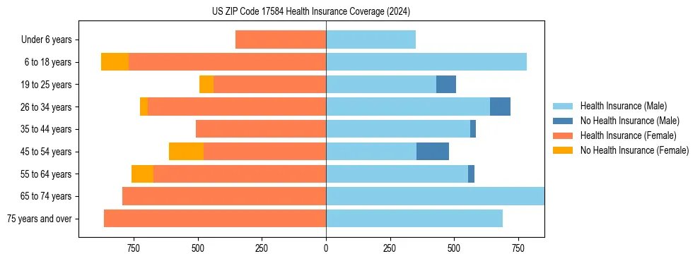 Health insurance pyramid for US ZIP Code 17584