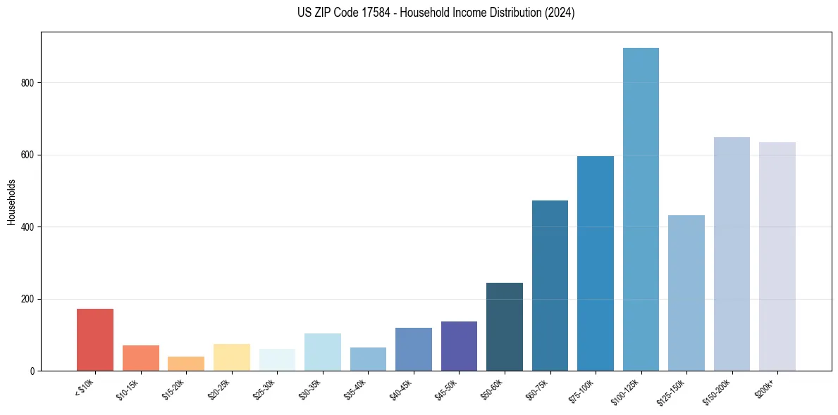 Income Distribution for 
