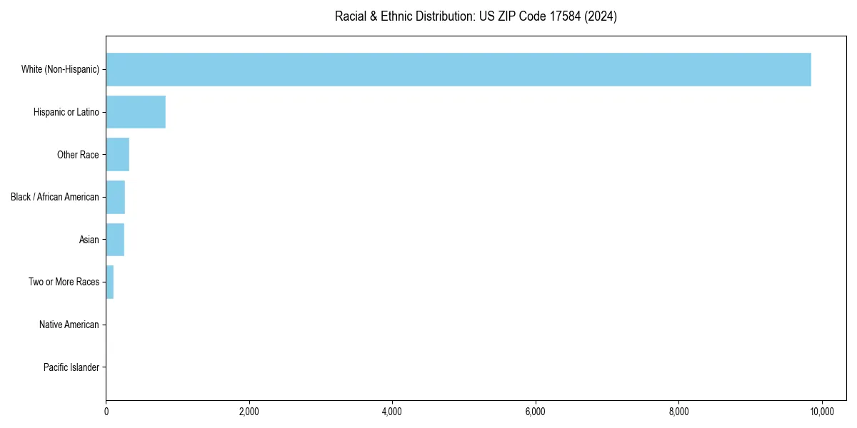 Bar chart showing racial distribution in  for 2024