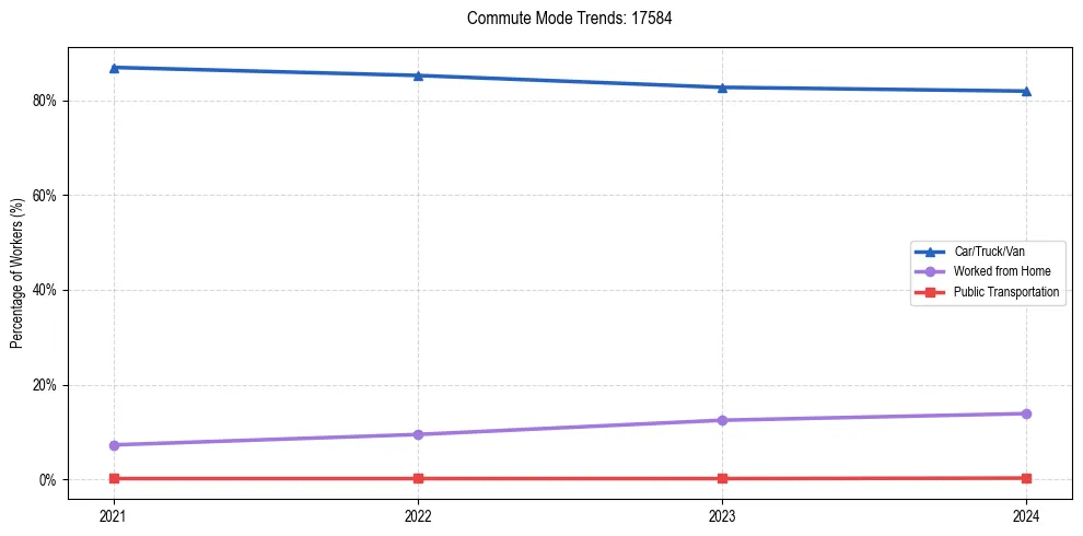 Transportation trends in US ZIP Code 17584