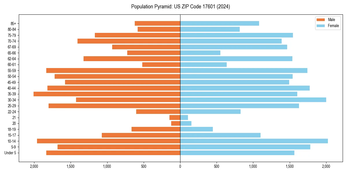 Population pyramid for 