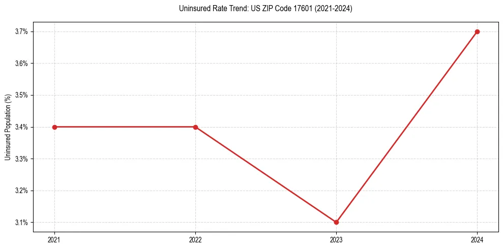 Uninsured trend chart for US ZIP Code 17601